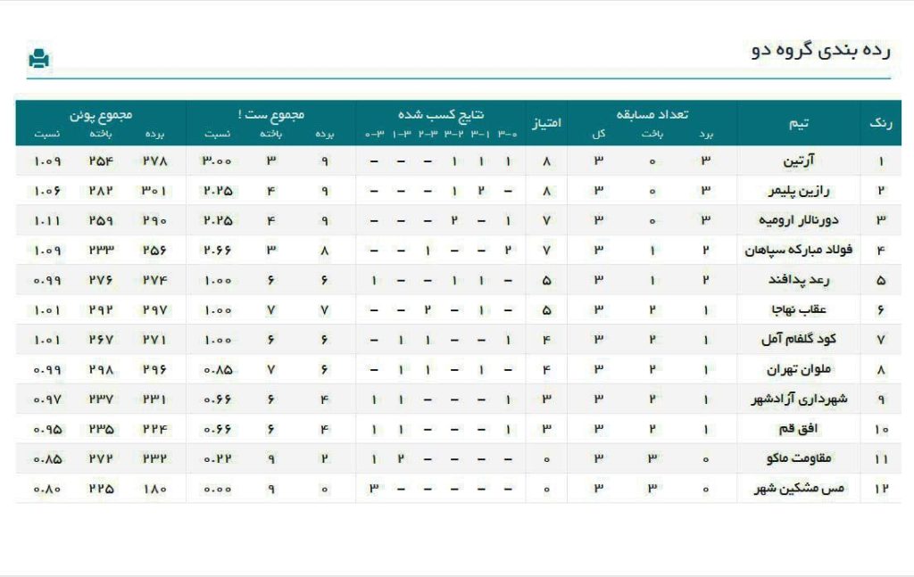 آرتین بشرویه صدر نشین مسابقات والیبال قهرمانی باشگاه های دسته یک مردان ایران