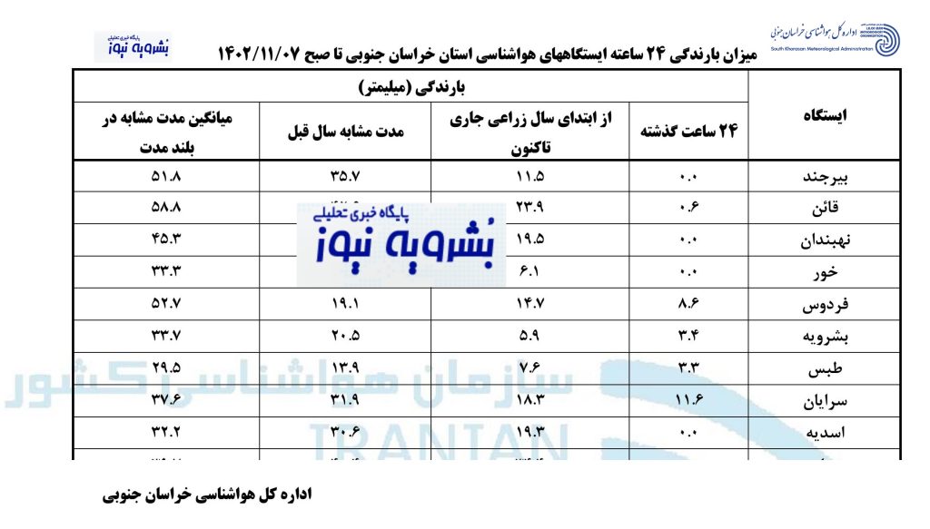 بشرویه با 5.9 میلیمتر، کم بارش ترین شهر خراسان جنوبی