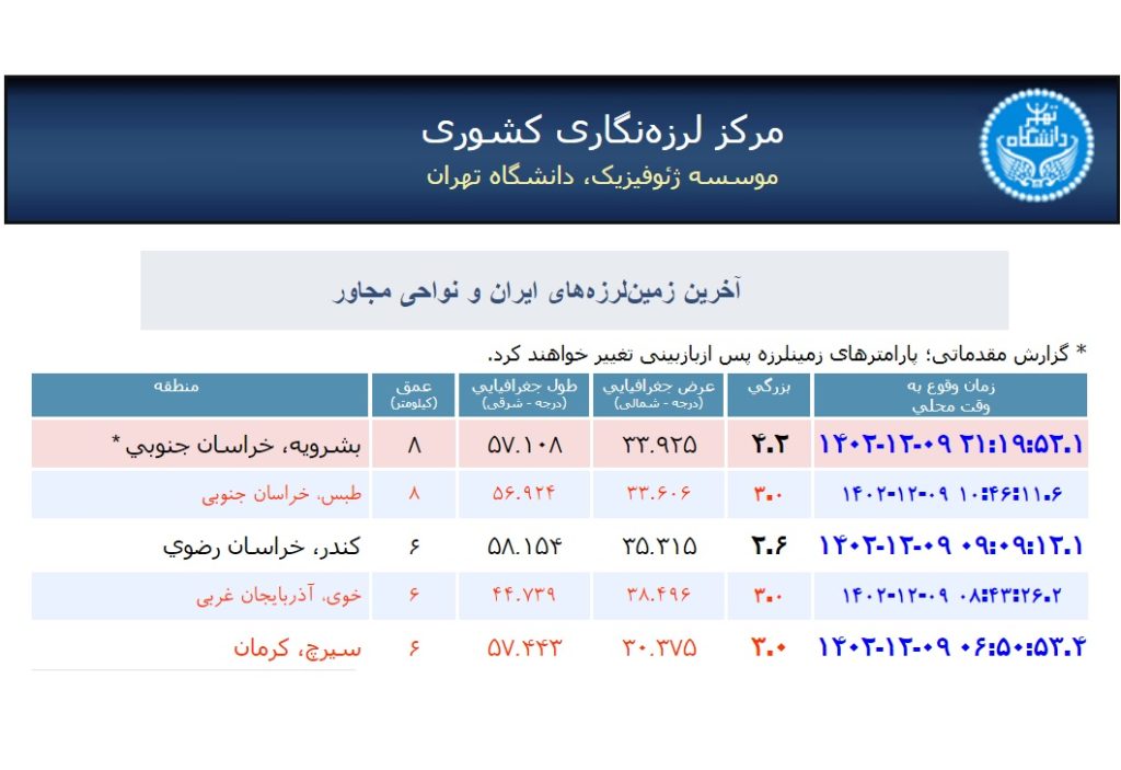 زلزله 4.2 ریشتری بشرویه را لرزاند