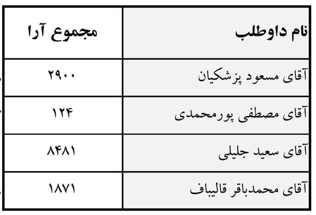 مشارکت 73 درصدی مردم بشرویه در انتخابات ریاست جمهوری